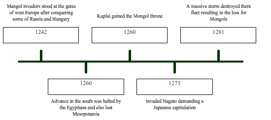 mongol-timeline-middle-ages